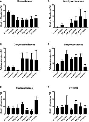 Age-Dependent Dissimilarity of the Nasopharyngeal and Middle Ear Microbiota in Children With Acute Otitis Media